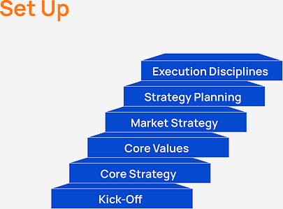 The Set-up phase as a rising staircase: Kick-Off, Core Strategy, Core Values, Market Strategy, Strategy Planning, Execution Disciplines